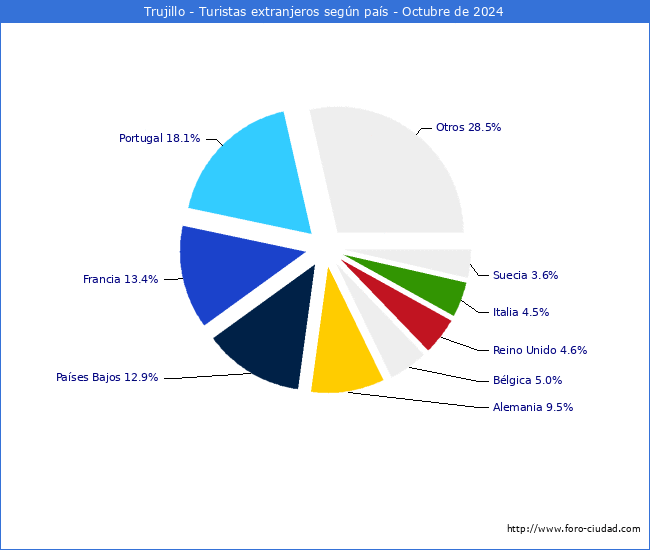 Numero de turistas de origen Extranjero por pais de procedencia en el Municipio de Trujillo hasta Octubre del 2024.