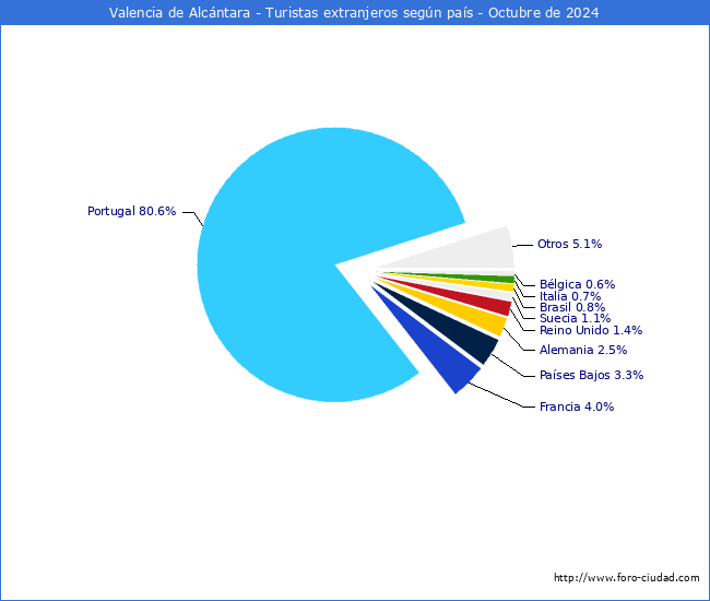 Numero de turistas de origen Extranjero por pais de procedencia en el Municipio de Valencia de Alcntara hasta Octubre del 2024.