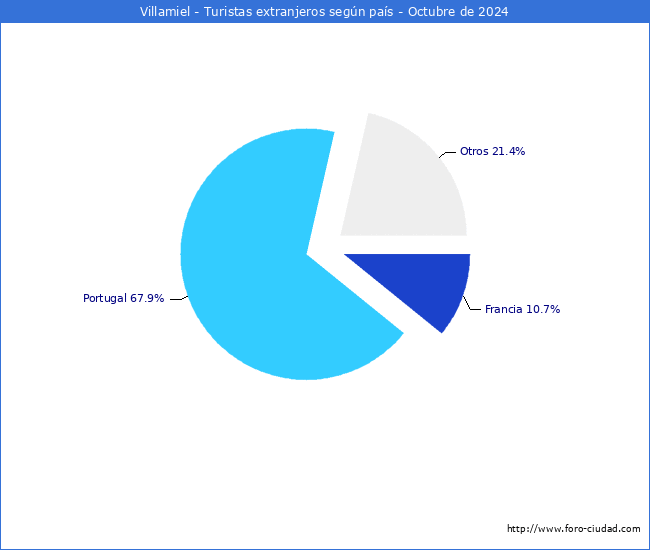 Numero de turistas de origen Extranjero por pais de procedencia en el Municipio de Villamiel hasta Octubre del 2024.