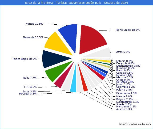 Numero de turistas de origen Extranjero por pais de procedencia en el Municipio de Jerez de la Frontera hasta Octubre del 2024.