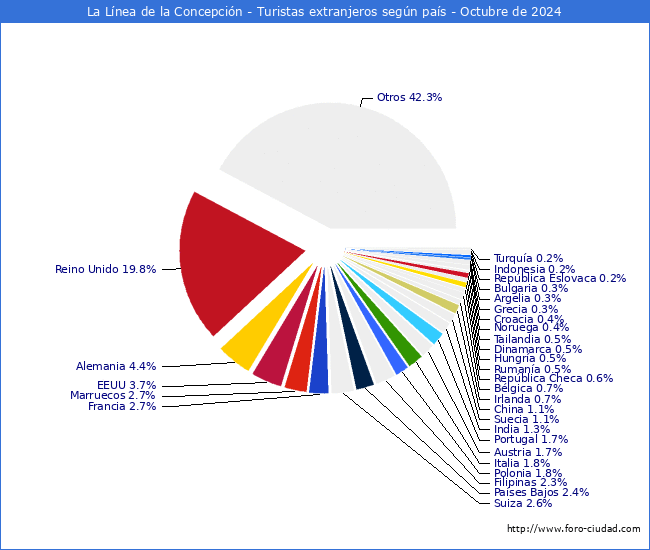 Numero de turistas de origen Extranjero por pais de procedencia en el Municipio de La Lnea de la Concepcin hasta Octubre del 2024.