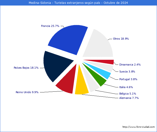 Numero de turistas de origen Extranjero por pais de procedencia en el Municipio de Medina-Sidonia hasta Octubre del 2024.