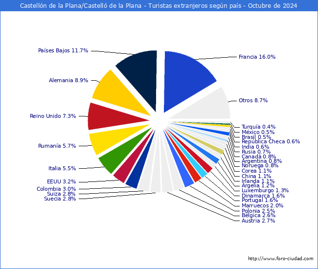 Numero de turistas de origen Extranjero por pais de procedencia en el Municipio de Castelln de la Plana/Castell de la Plana hasta Octubre del 2024.