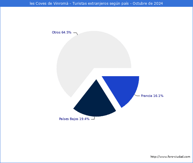 Numero de turistas de origen Extranjero por pais de procedencia en el Municipio de les Coves de Vinrom hasta Octubre del 2024.