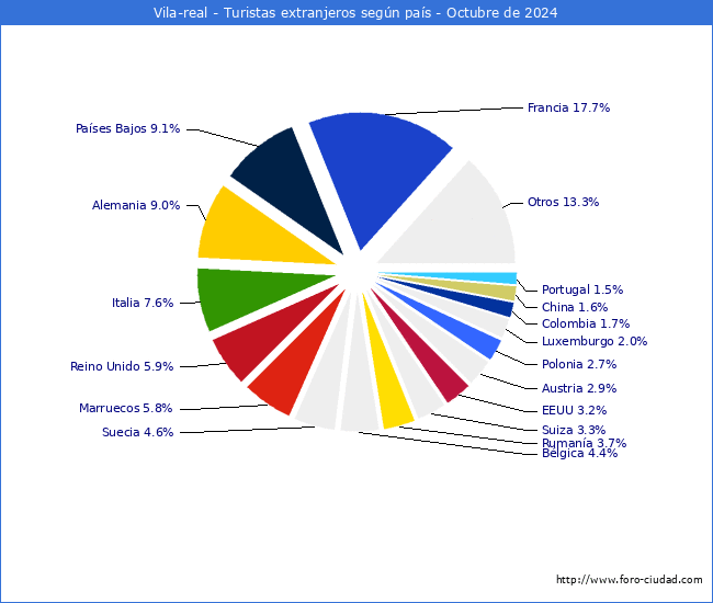 Numero de turistas de origen Extranjero por pais de procedencia en el Municipio de Vila-real hasta Octubre del 2024.