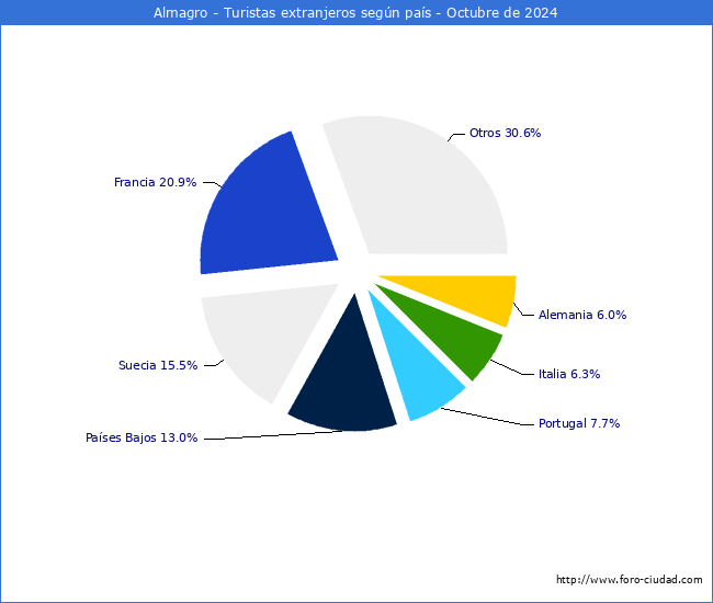 Numero de turistas de origen Extranjero por pais de procedencia en el Municipio de Almagro hasta Octubre del 2024.