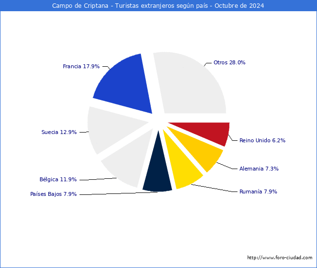 Numero de turistas de origen Extranjero por pais de procedencia en el Municipio de Campo de Criptana hasta Octubre del 2024.