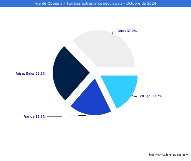 Numero de turistas de origen Extranjero por pais de procedencia en el Municipio de Fuente Obejuna hasta Octubre del 2024.