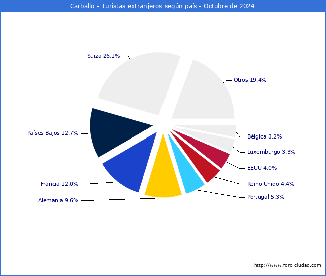 Numero de turistas de origen Extranjero por pais de procedencia en el Municipio de Carballo hasta Octubre del 2024.