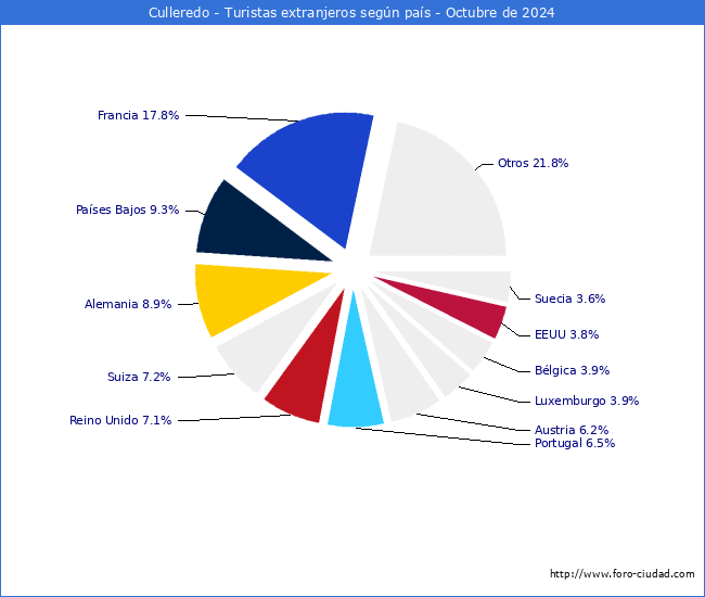 Numero de turistas de origen Extranjero por pais de procedencia en el Municipio de Culleredo hasta Octubre del 2024.