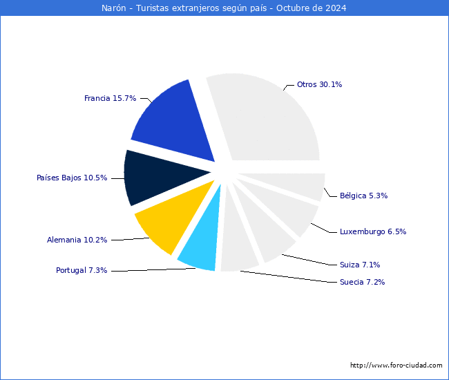 Numero de turistas de origen Extranjero por pais de procedencia en el Municipio de Narn hasta Octubre del 2024.