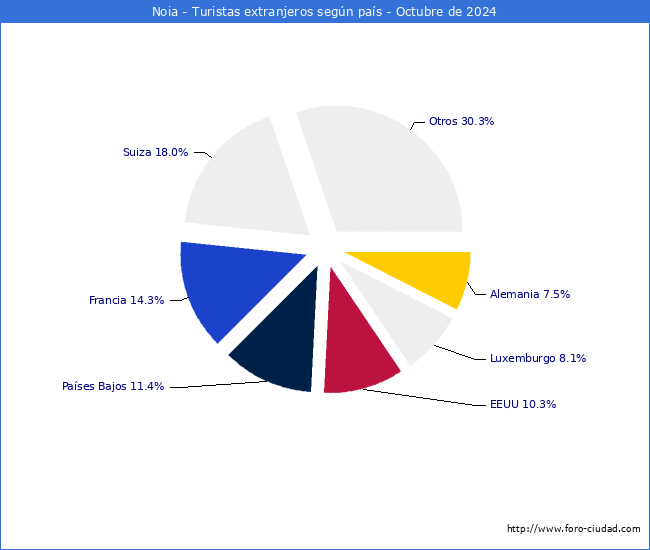 Numero de turistas de origen Extranjero por pais de procedencia en el Municipio de Noia hasta Octubre del 2024.