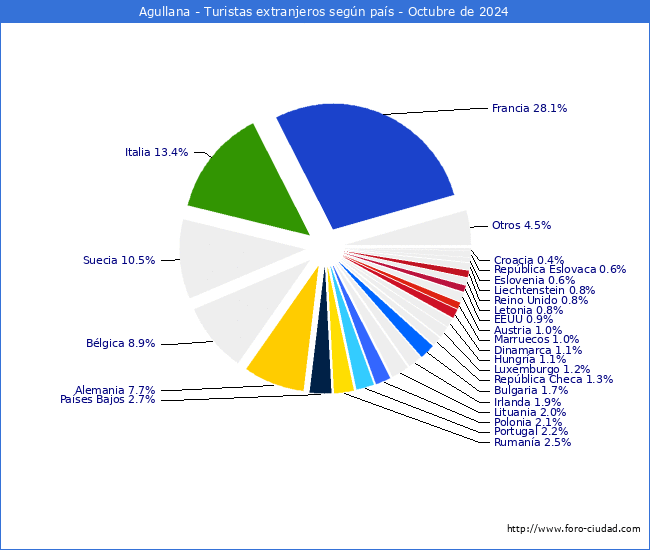 Numero de turistas de origen Extranjero por pais de procedencia en el Municipio de Agullana hasta Octubre del 2024.