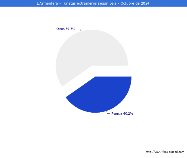 Numero de turistas de origen Extranjero por pais de procedencia en el Municipio de L'Armentera hasta Octubre del 2024.