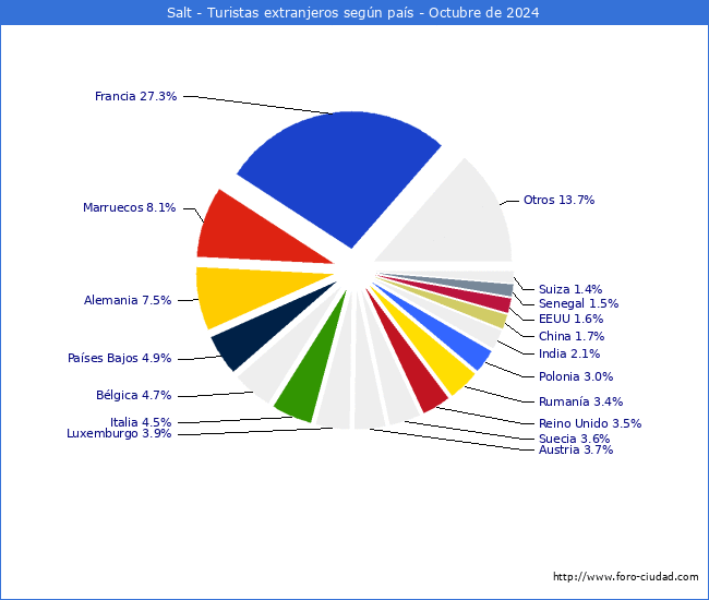 Numero de turistas de origen Extranjero por pais de procedencia en el Municipio de Salt hasta Octubre del 2024.