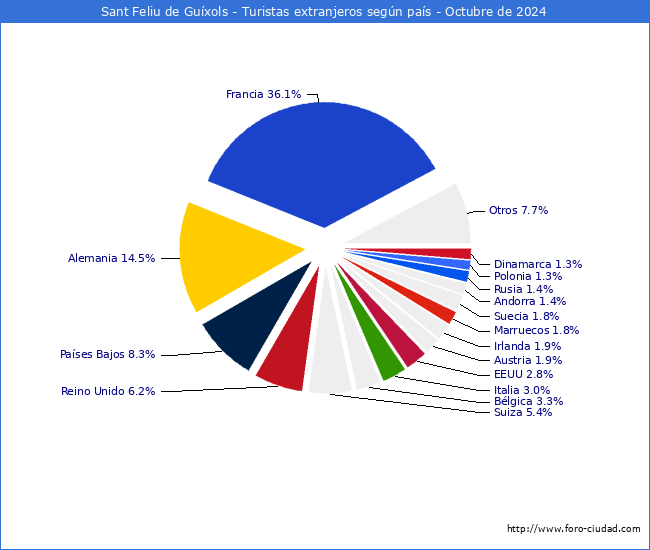 Numero de turistas de origen Extranjero por pais de procedencia en el Municipio de Sant Feliu de Guxols hasta Octubre del 2024.