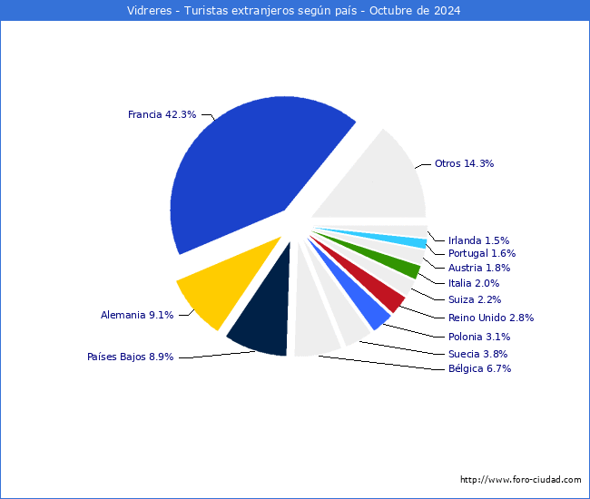 Numero de turistas de origen Extranjero por pais de procedencia en el Municipio de Vidreres hasta Octubre del 2024.