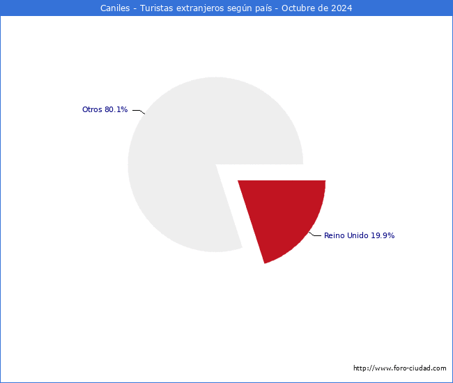 Numero de turistas de origen Extranjero por pais de procedencia en el Municipio de Caniles hasta Octubre del 2024.