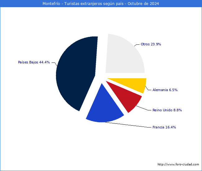 Numero de turistas de origen Extranjero por pais de procedencia en el Municipio de Montefro hasta Octubre del 2024.