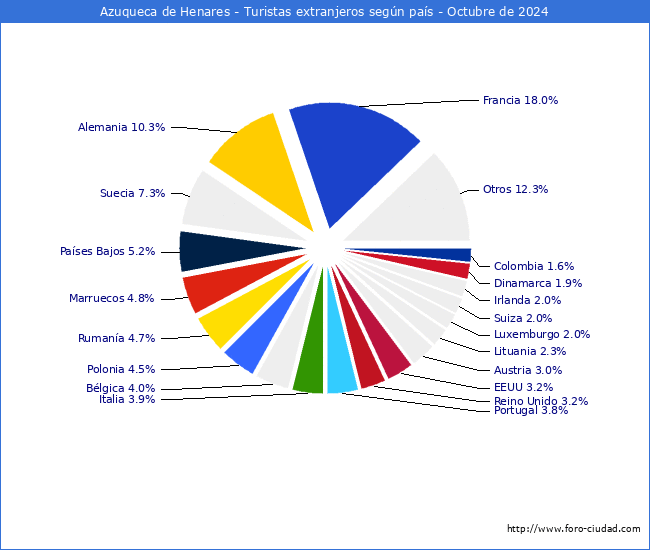 Numero de turistas de origen Extranjero por pais de procedencia en el Municipio de Azuqueca de Henares hasta Octubre del 2024.