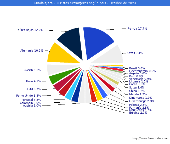 Numero de turistas de origen Extranjero por pais de procedencia en el Municipio de Guadalajara hasta Octubre del 2024.