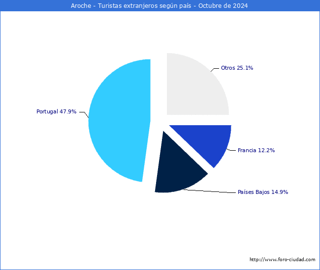 Numero de turistas de origen Extranjero por pais de procedencia en el Municipio de Aroche hasta Octubre del 2024.