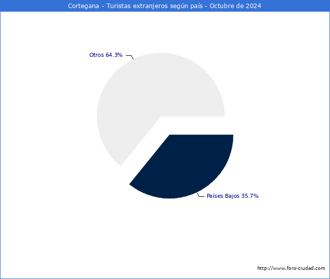 Numero de turistas de origen Extranjero por pais de procedencia en el Municipio de Cortegana hasta Octubre del 2024.