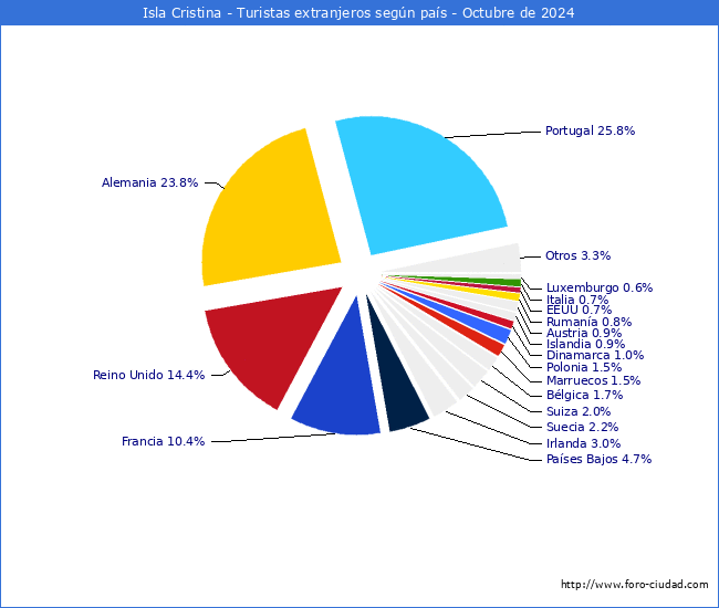 Numero de turistas de origen Extranjero por pais de procedencia en el Municipio de Isla Cristina hasta Octubre del 2024.
