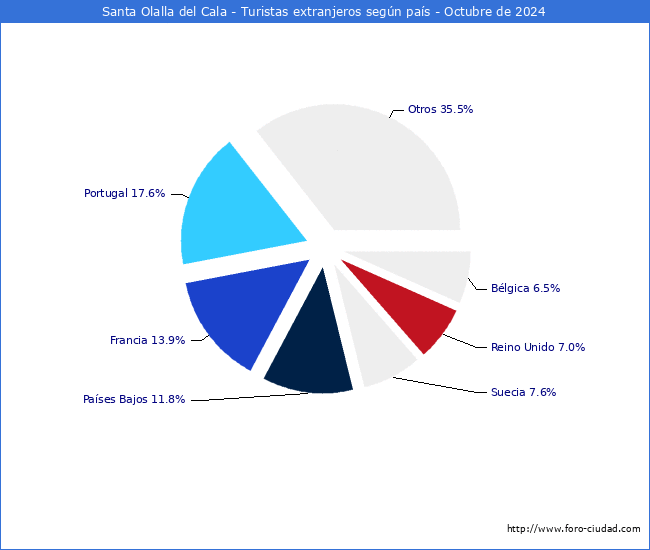 Numero de turistas de origen Extranjero por pais de procedencia en el Municipio de Santa Olalla del Cala hasta Octubre del 2024.