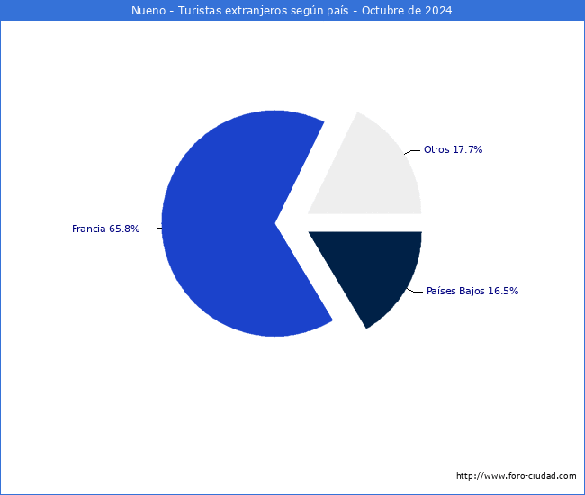 Numero de turistas de origen Extranjero por pais de procedencia en el Municipio de Nueno hasta Octubre del 2024.
