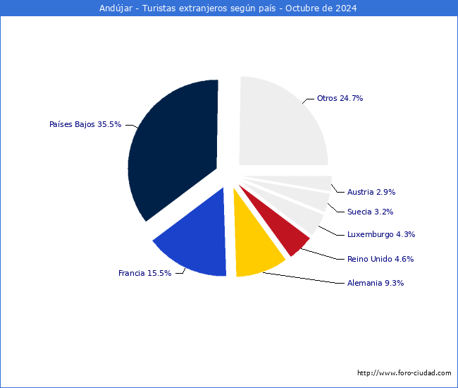 Numero de turistas de origen Extranjero por pais de procedencia en el Municipio de Andjar hasta Octubre del 2024.