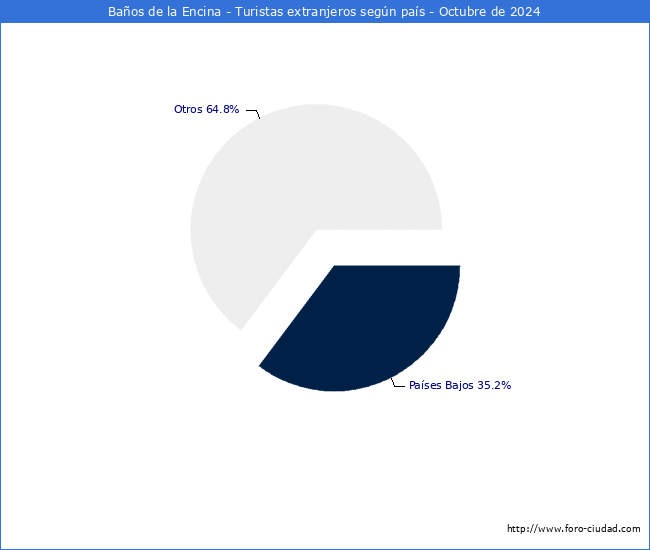 Numero de turistas de origen Extranjero por pais de procedencia en el Municipio de Baos de la Encina hasta Octubre del 2024.