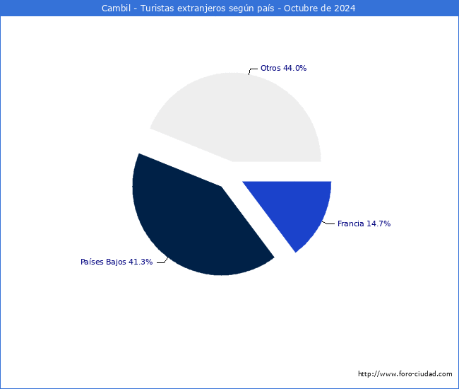 Numero de turistas de origen Extranjero por pais de procedencia en el Municipio de Cambil hasta Octubre del 2024.