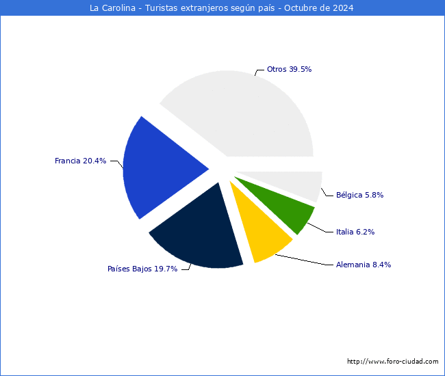 Numero de turistas de origen Extranjero por pais de procedencia en el Municipio de La Carolina hasta Octubre del 2024.