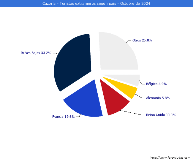 Numero de turistas de origen Extranjero por pais de procedencia en el Municipio de Cazorla hasta Octubre del 2024.