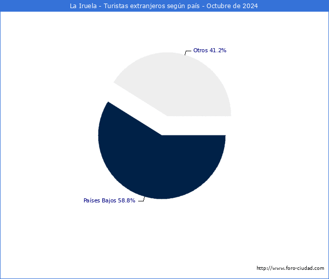 Numero de turistas de origen Extranjero por pais de procedencia en el Municipio de La Iruela hasta Octubre del 2024.