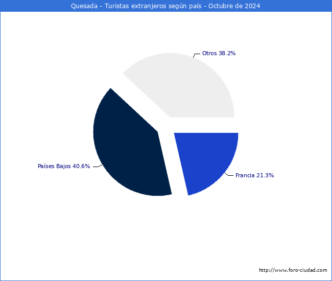 Numero de turistas de origen Extranjero por pais de procedencia en el Municipio de Quesada hasta Octubre del 2024.