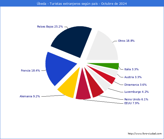 Numero de turistas de origen Extranjero por pais de procedencia en el Municipio de beda hasta Octubre del 2024.