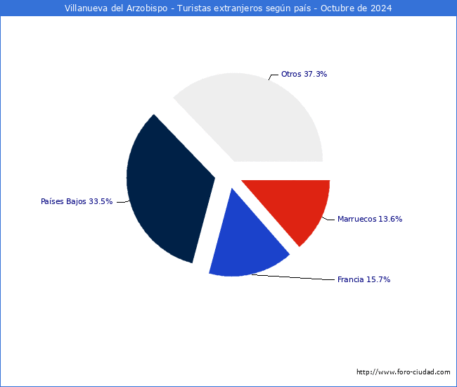 Numero de turistas de origen Extranjero por pais de procedencia en el Municipio de Villanueva del Arzobispo hasta Octubre del 2024.
