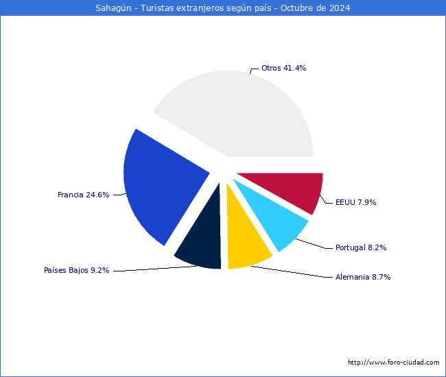 Numero de turistas de origen Extranjero por pais de procedencia en el Municipio de Sahagn hasta Octubre del 2024.