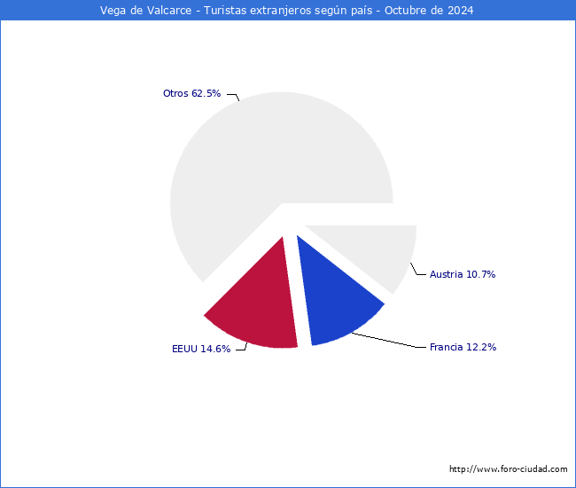 Numero de turistas de origen Extranjero por pais de procedencia en el Municipio de Vega de Valcarce hasta Octubre del 2024.