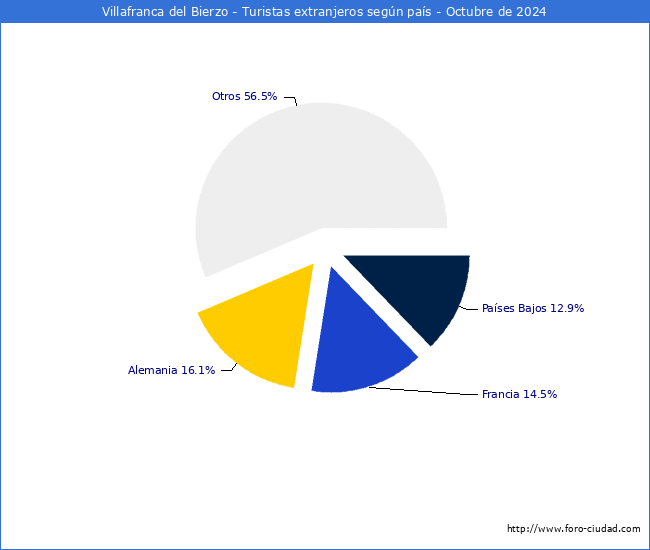 Numero de turistas de origen Extranjero por pais de procedencia en el Municipio de Villafranca del Bierzo hasta Octubre del 2024.