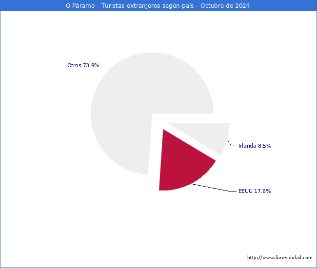 Numero de turistas de origen Extranjero por pais de procedencia en el Municipio de O Pramo hasta Octubre del 2024.