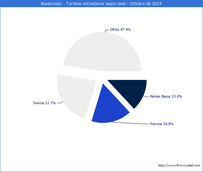 Numero de turistas de origen Extranjero por pais de procedencia en el Municipio de Bustarviejo hasta Octubre del 2024.