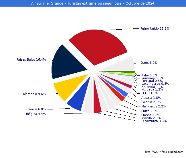 Numero de turistas de origen Extranjero por pais de procedencia en el Municipio de Alhaurn el Grande hasta Octubre del 2024.