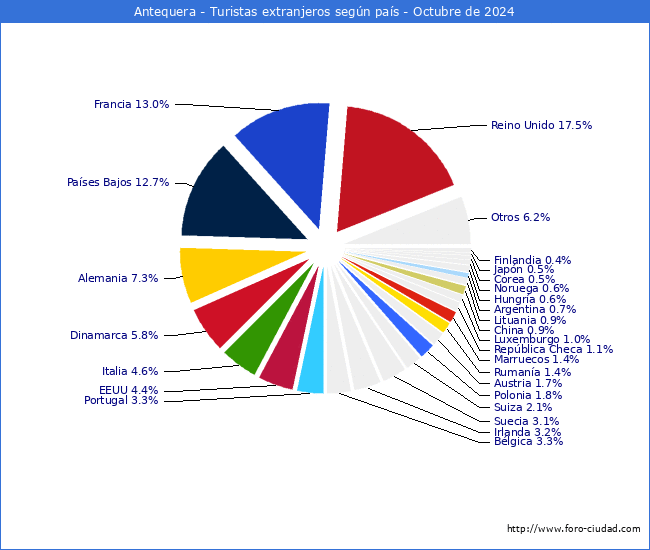 Numero de turistas de origen Extranjero por pais de procedencia en el Municipio de Antequera hasta Octubre del 2024.