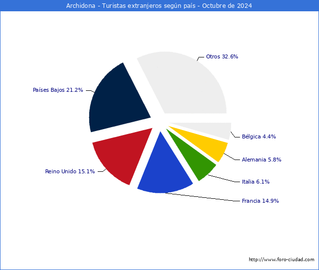 Numero de turistas de origen Extranjero por pais de procedencia en el Municipio de Archidona hasta Octubre del 2024.