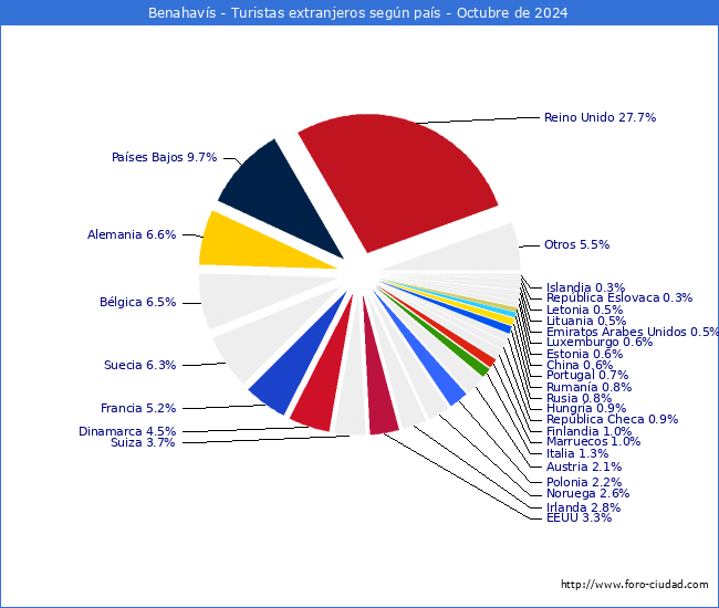 Numero de turistas de origen Extranjero por pais de procedencia en el Municipio de Benahavs hasta Octubre del 2024.