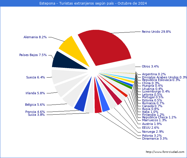 Numero de turistas de origen Extranjero por pais de procedencia en el Municipio de Estepona hasta Octubre del 2024.