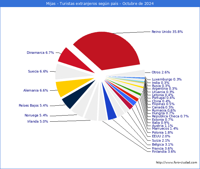 Numero de turistas de origen Extranjero por pais de procedencia en el Municipio de Mijas hasta Octubre del 2024.